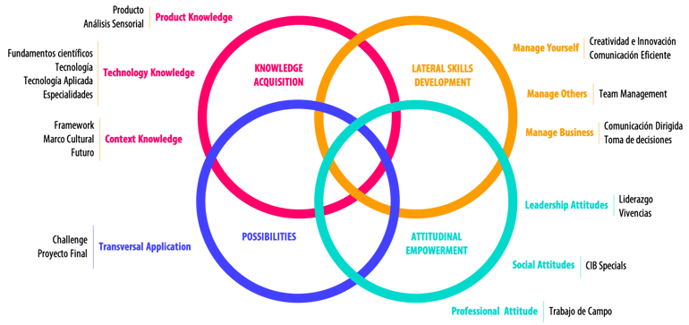 el-futuro-del-aprendizaje-y-cómo-es-estudiar-en-una-escuela-de-cocina-d22881