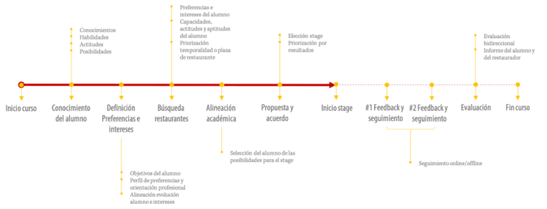 stage-en-restaurantes-b741f8