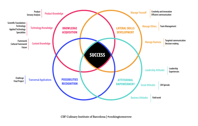 the-future-of-learning-and-what-it-s-like-to-study-in-a-cooking-school-c26ece