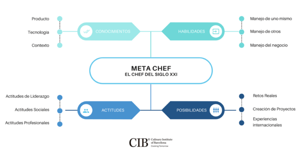 Framework Chef Profesional del siglo XXI del Culinary Institute of Barcelona