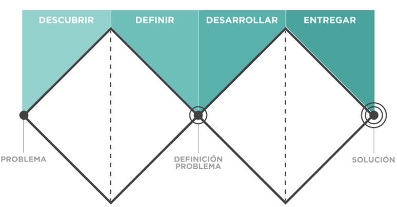 Diagrama de doble diamante