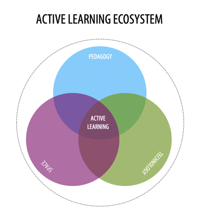 active learning ecosystem