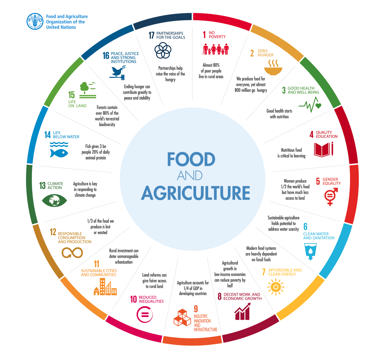 Tabla de la FAO sobre la alimentación y la agricultura sostenible